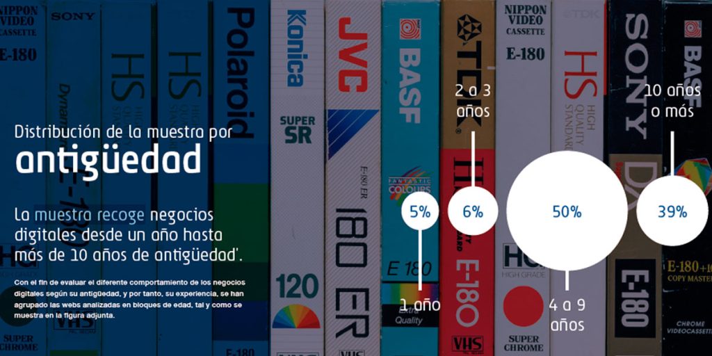 Antiguedad de los comercios del estudio de Flat 101