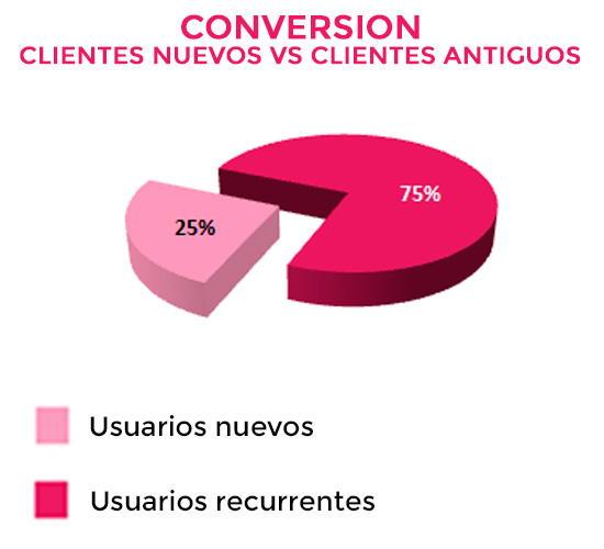 Conversión nuevos clientes VS clientes recurrentes