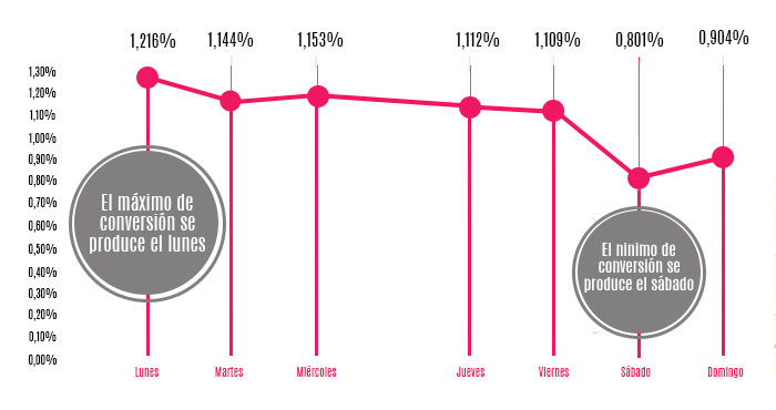 Conversión por día de la semana