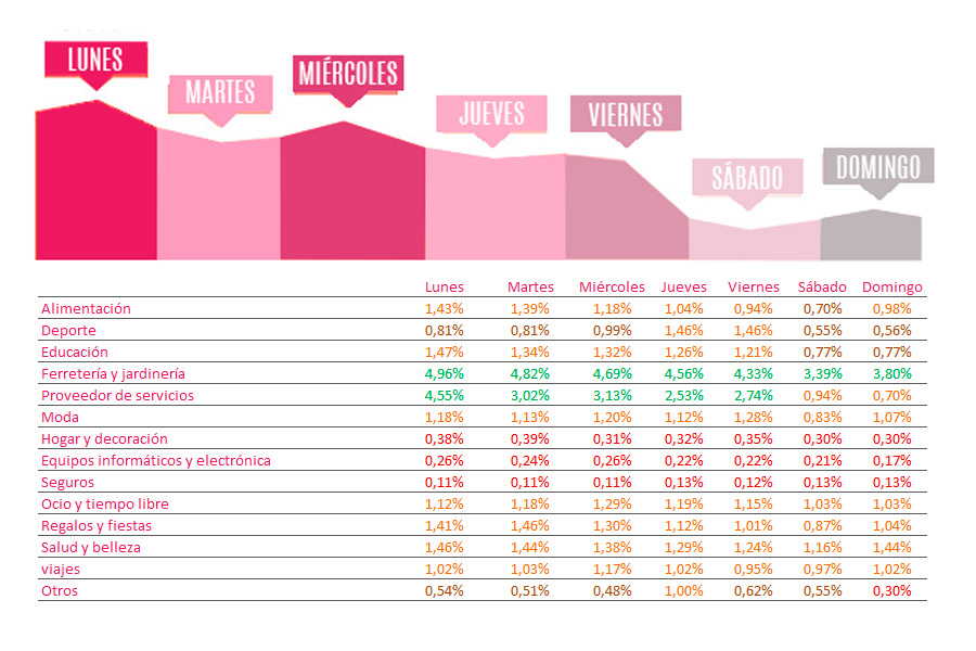 Conversión por día de la semana según sector