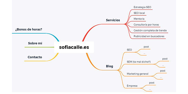 En esta foto puedes ver la arquitectura SEO de mi web