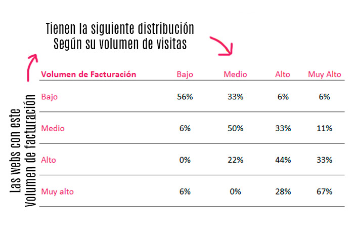 Volumen de facturación según volumen de visitas