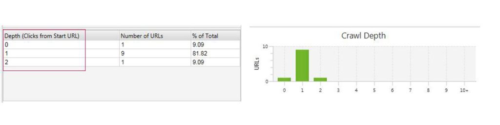 Profundidad de enlaces vista con Screaming Frog