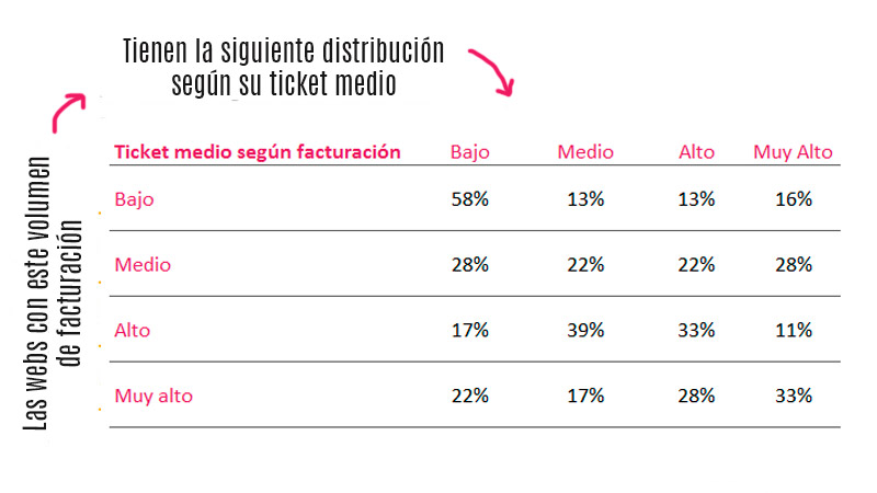 Volumen de facturación y ticket medio