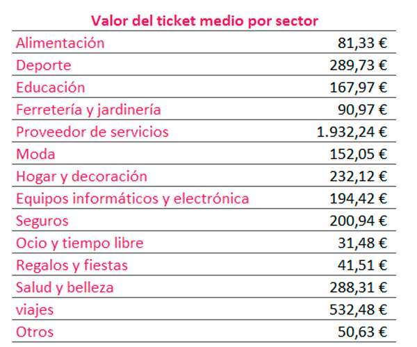 Valor medio del pedido - Por sector