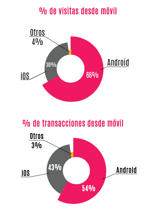 Vistias y transacciones IOs VS Android
