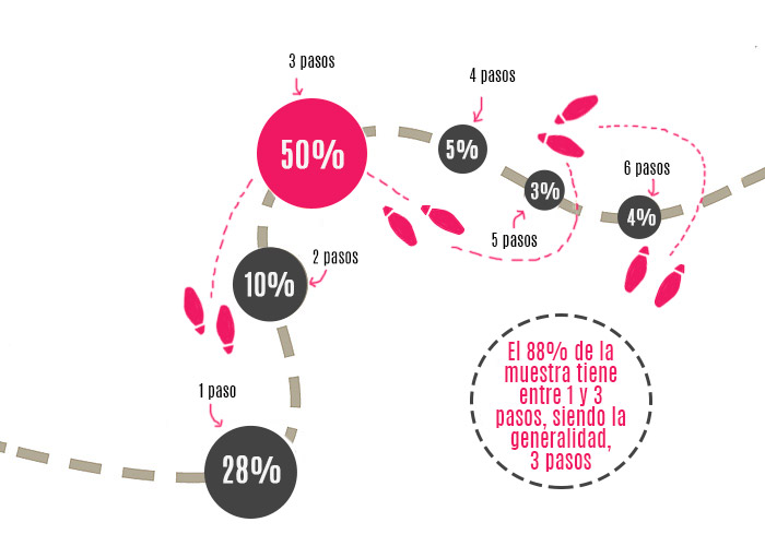 pasos en el checkout