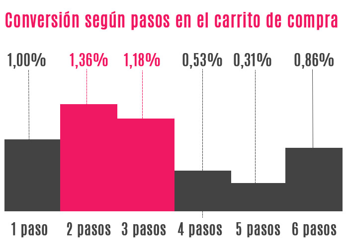 Conversión según número de pasos en el proceso de pago