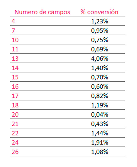 Porcentaje de conversión según el número de campos del formulario