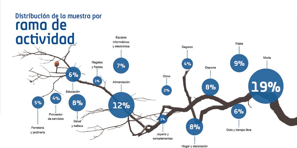 rama de actividad de los negocios del estudio de flat 101