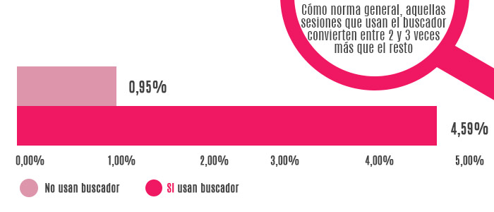 Conversión en sesiones con buscador