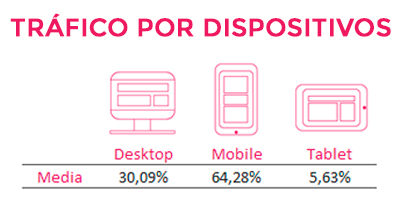 tráfico por dispositivos