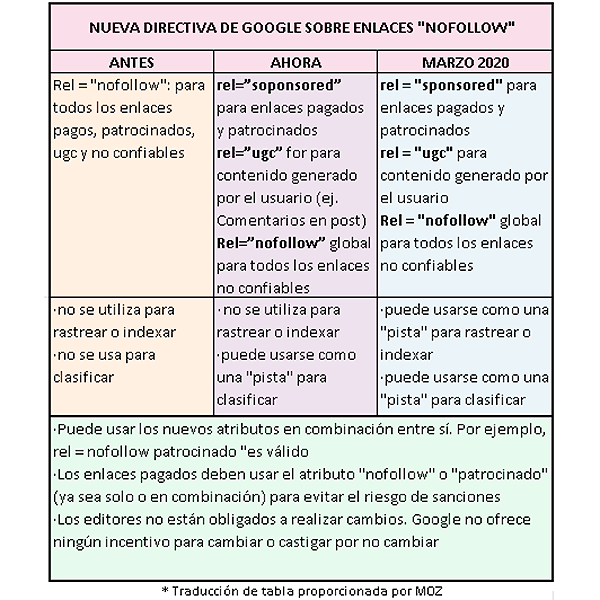 nueva directiva sobre enlaces nofollow