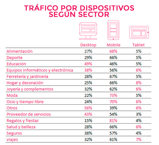 tráfico por dispositivos según sector