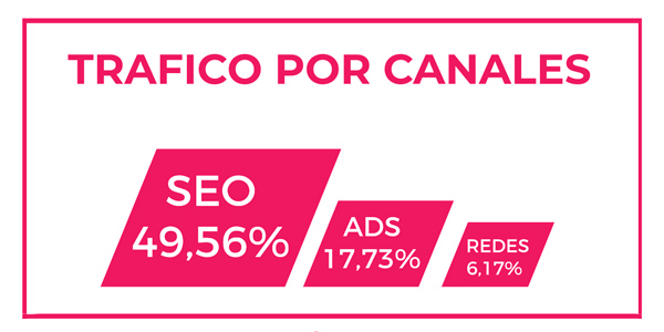 tráfico por canal - Seo, ads y otros
