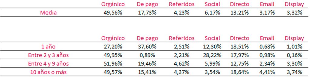 tráfico por canales según antigüedad del negocio
