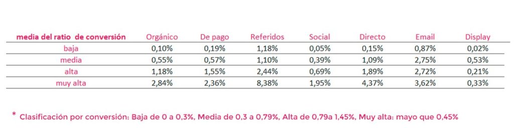 conversión por canales