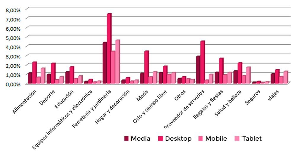 Conversión media por sector