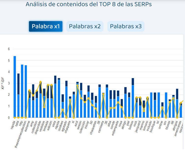 gráfico tf-idf Kiwosan