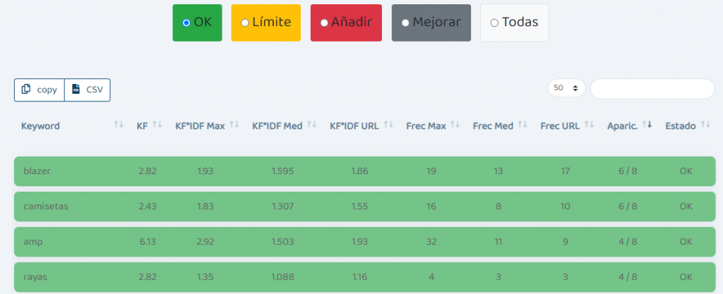 tabla con los resultados del análisis TF-IDF de Kiwosan
