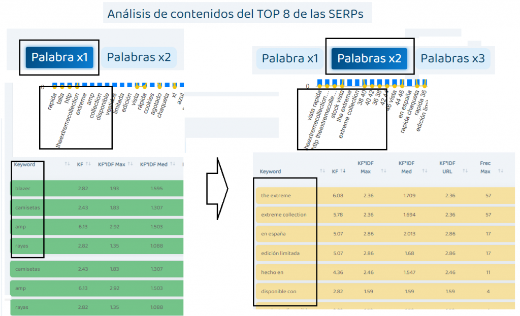 cantidad de palabras que componen la keyword.