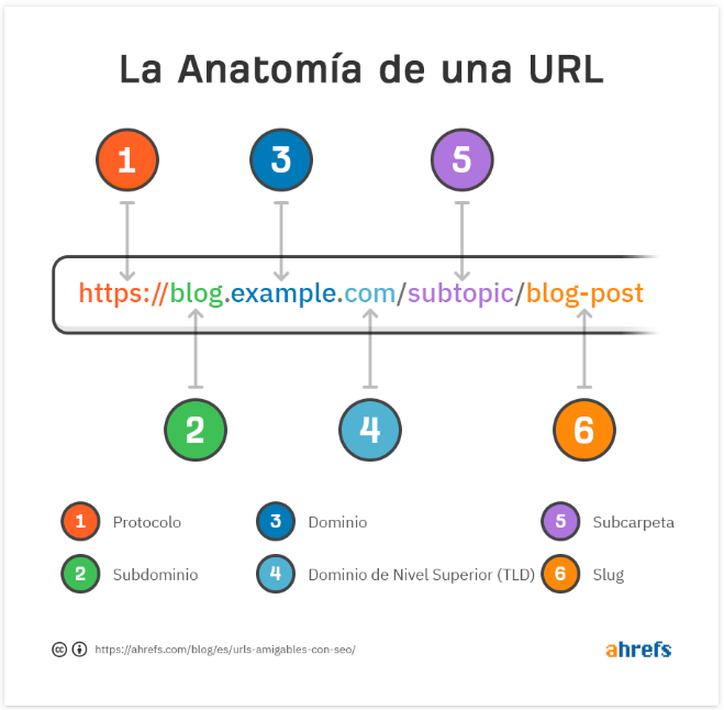 Anatomía de una URL