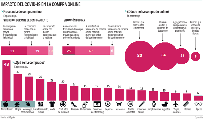 Gráfico que muestra el impacto del Covid en la compra online