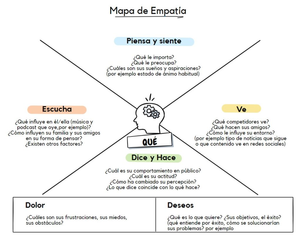 Mapa de empatía - plantilla