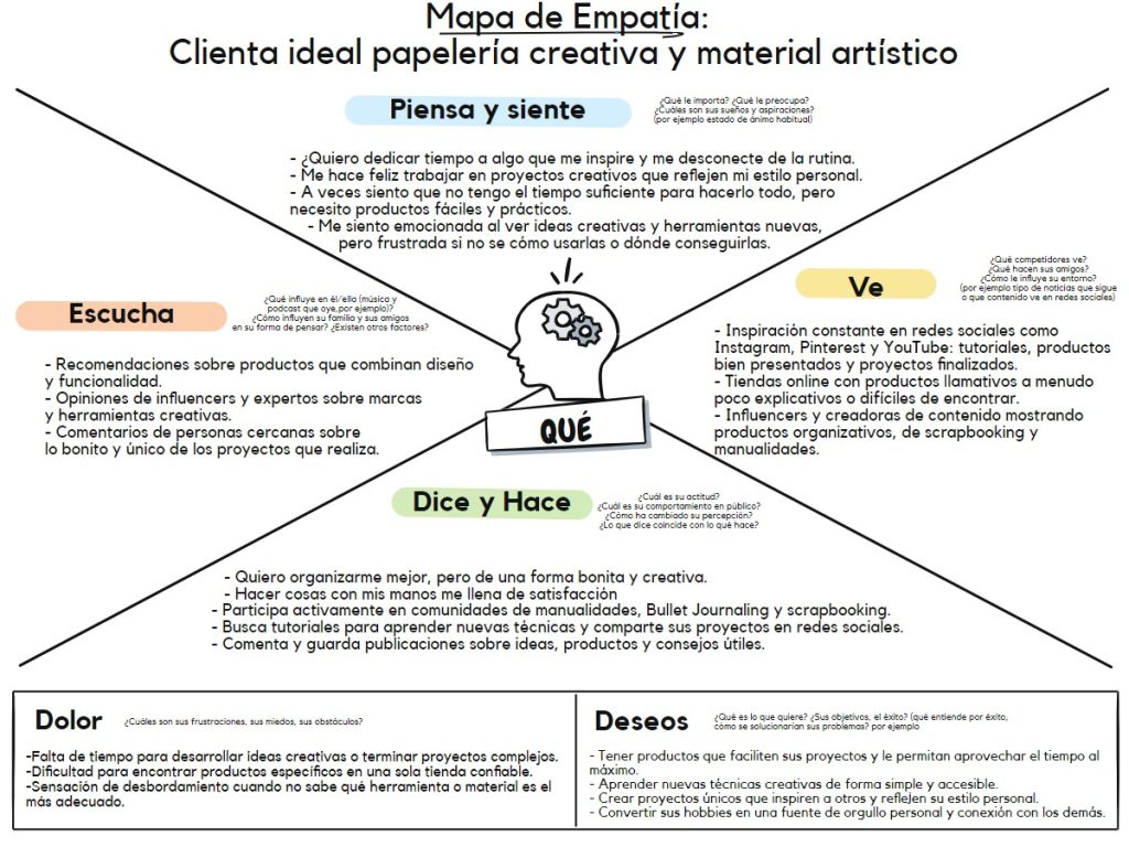 Mapa de empatía tienda de papelería creativa y material artístico.