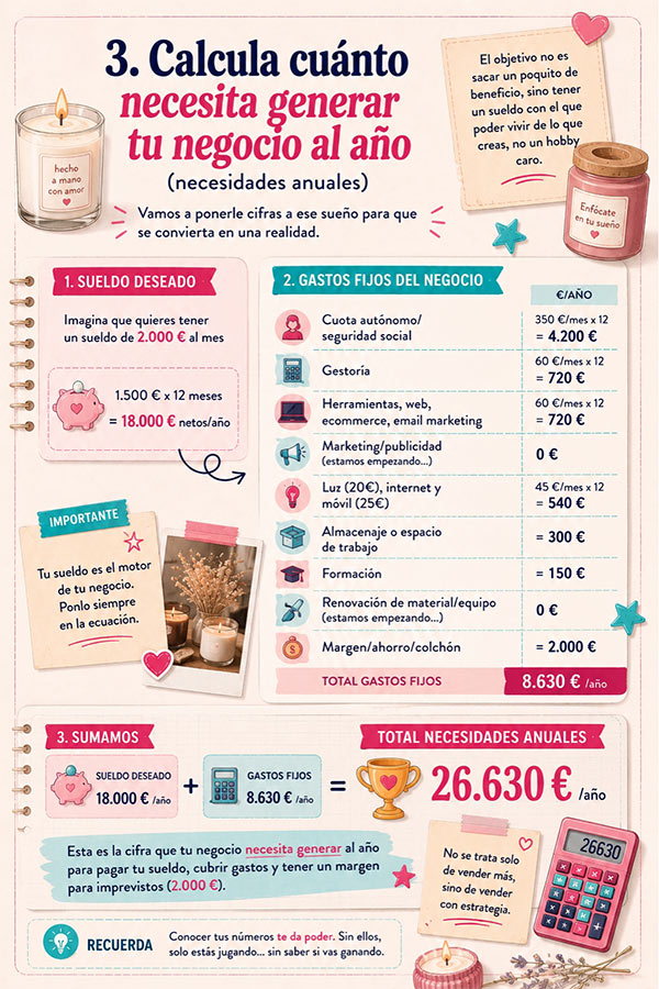Calcula cuanto dinero necesitas generar al año con tu negocio - infografía