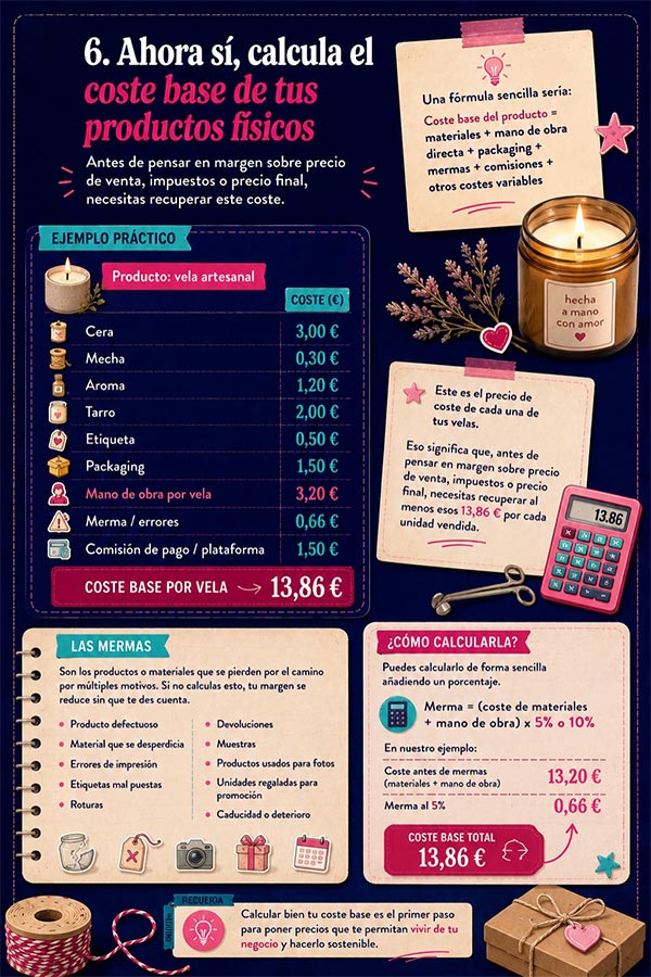 Calcula el coste base de tus productos físicos - infografía