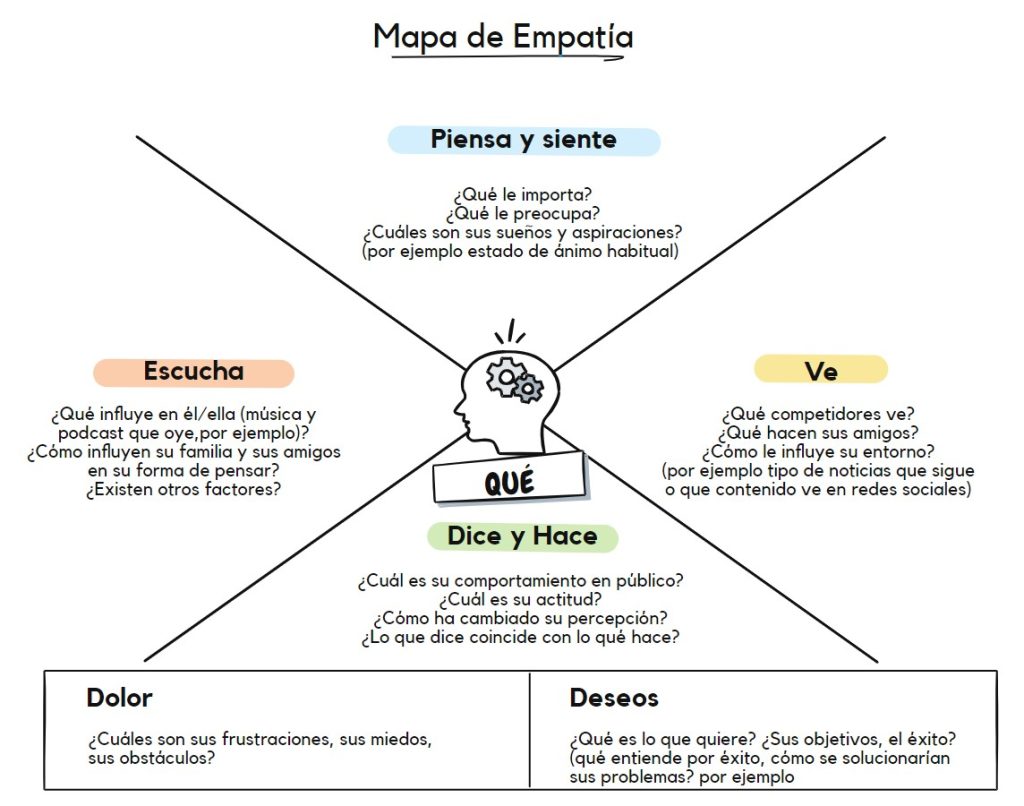 Mapa de empatía - plantilla